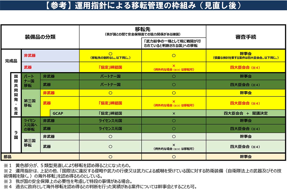 防衛装備移転三原則」を一部改正 大幅緩和で護衛艦や戦闘機の輸出等も